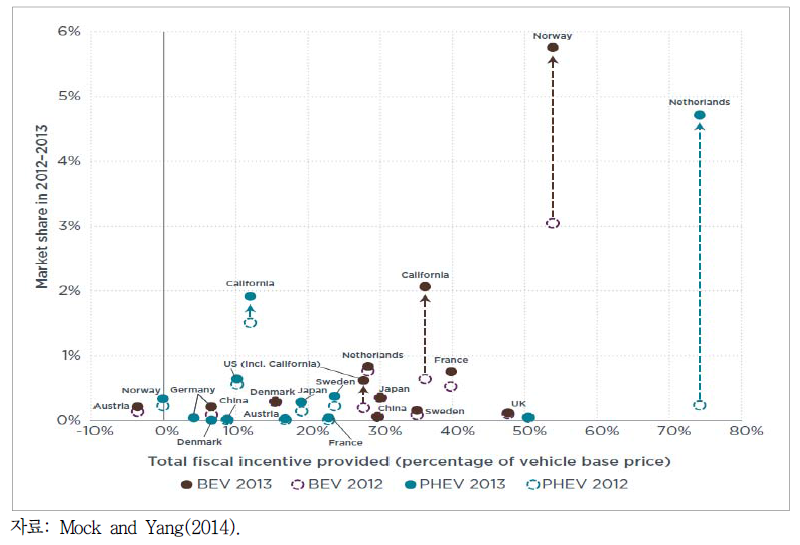 차량당 보조금 규모와 EV 시장점유율(2012~2013년)