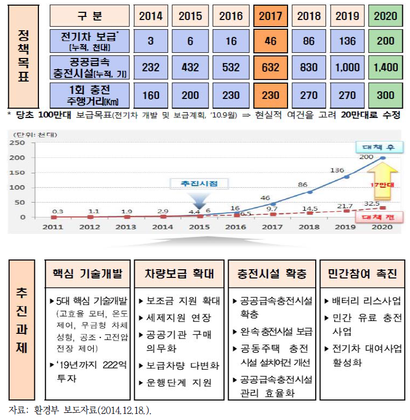 EV 보급목표 및 추진과제