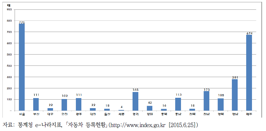 지역별 전기차 등록(2010~2014년) 현황