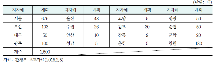 2015년 지자체별 민간보급 계획