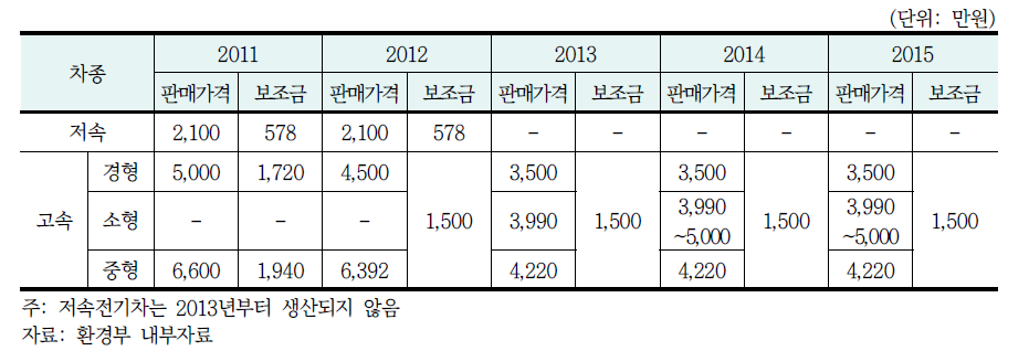 전기차 정부보조금 지원 현황