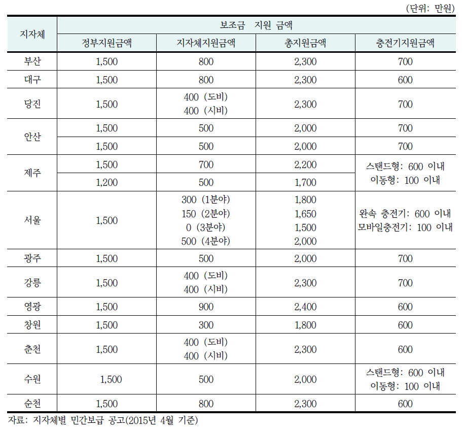 전기차 지자체별 보조금 지원 현황