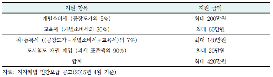 전기차 세제 지원