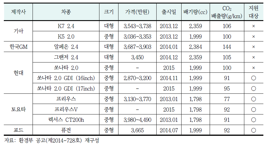 제작사별 하이브리드 자동차 현황