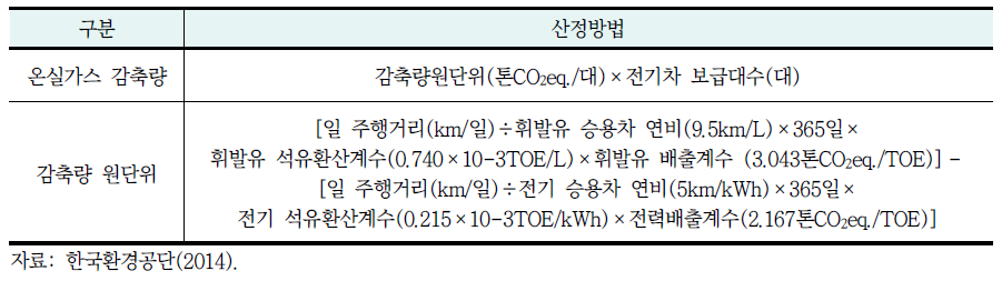 전기차 온실가스 감축량 산정방법