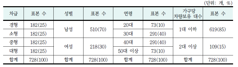 유효 표본 수 세분화