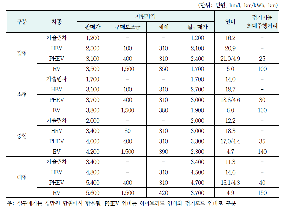 차급별 평균 차량속성