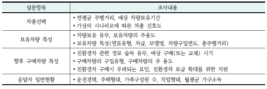 설문항목별 조사내용