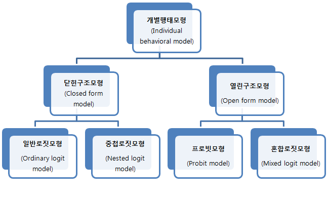 개별행태모형 종류