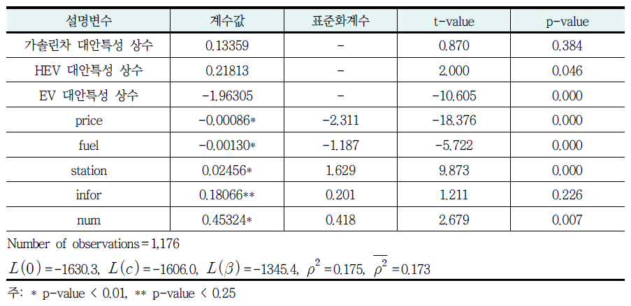 다항로짓모형 추정 결과(경형)