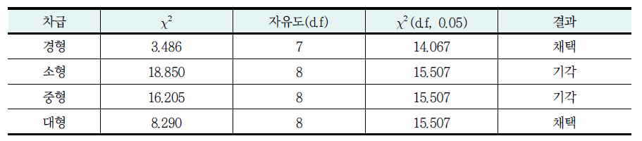 카이제곱검정 결과