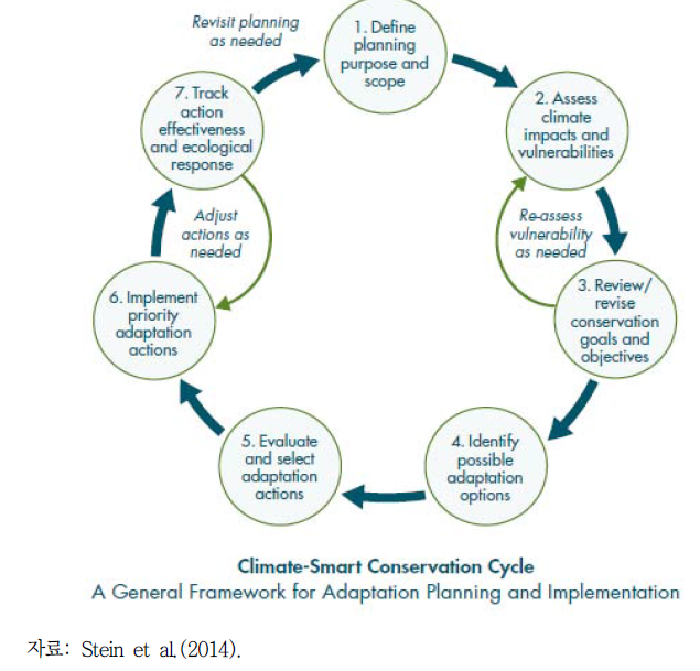 기후 대응형 관리(Climate-Smart Conservation)의 순환 과정