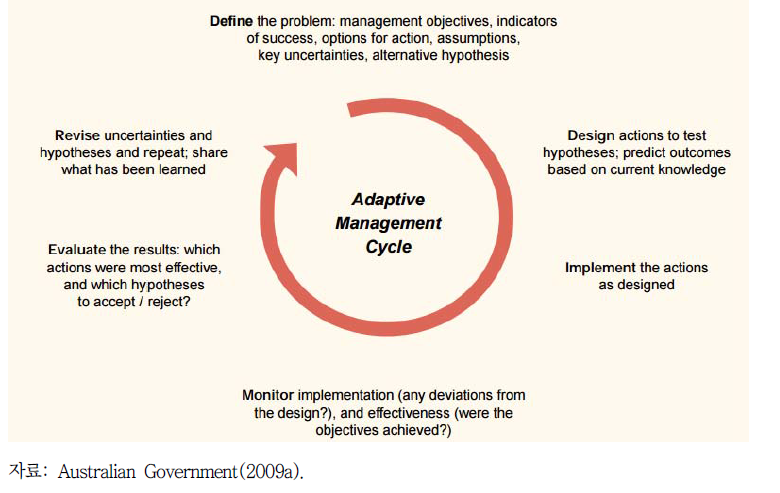 호주 Active Adaptive Management