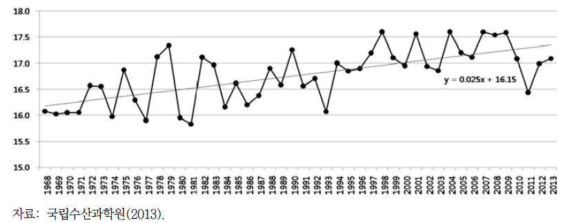 최근 46년간(1968∼2013년) 우리나라 연근해의 연평균 표층 수온 상승 경향