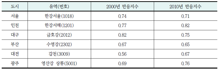 주요 대도시 중권역 유역의 반응지수 (2000년, 2010년)