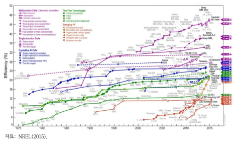 태양전지 종류별 세계 최고 효율 추이