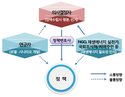 정책 반영을 위한 의사소통 전략