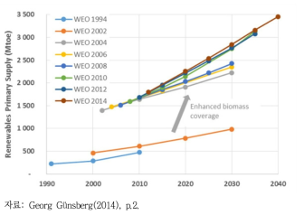 WEO 시나리오에 따른 재생에너지원 공급 변화 추이