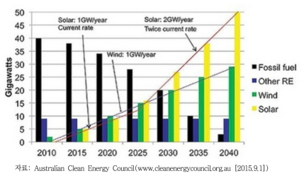 화석연료와 재생에너지의 전력 공급량 변화 추이와 태양광, 풍력의 비율 변화