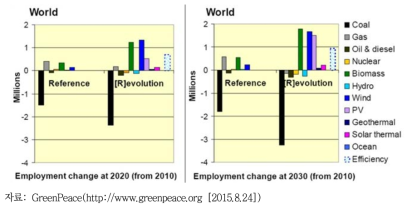 에너지원별 일자리 수 변화 예상치(2010년 대비 2020년, 2030년 일자리 수)
