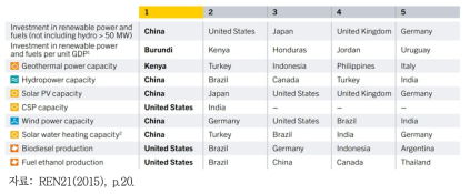 2014년 세계 재생에너지 투자 순위(상위 5개국)