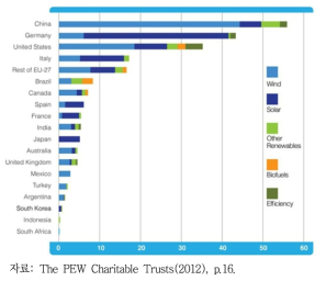 재생에너지 분야 2010년 국가별 투자 순위
