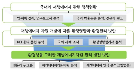 연구의 주요 내용과 수행방법