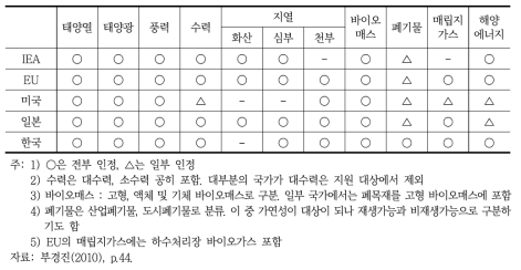 국제기구 및 국가별 재생에너지 분류