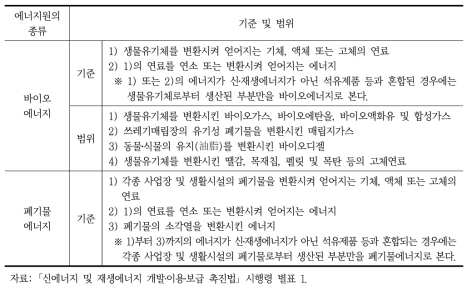 바이오·폐기물에너지 분류 기준