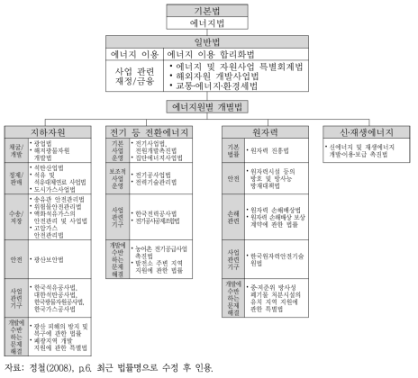 에너지 법체계의 도식화