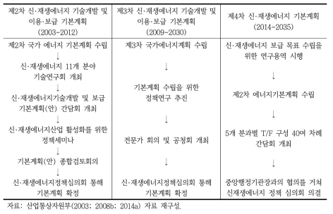 신․재생에너지 기본계획 차수별 계획 수립 과정