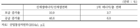 신·재생에너지(전력)와 1차 에너지(총 전력)의 보급(공급) 증가율 비교