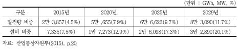 신재생에너지 발전량 및 설비 비중