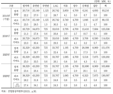 전원 구성비 전망