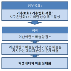 독일 기후보호 및 에너지 연동정책의 목표