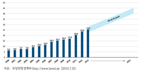 독일의 전력소비 총량에 대한 재생에너지 비율 발전 추이(2000~2013)