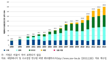 에너지원별 재생에너지 전력 생산의 변화상(1990~2014년)