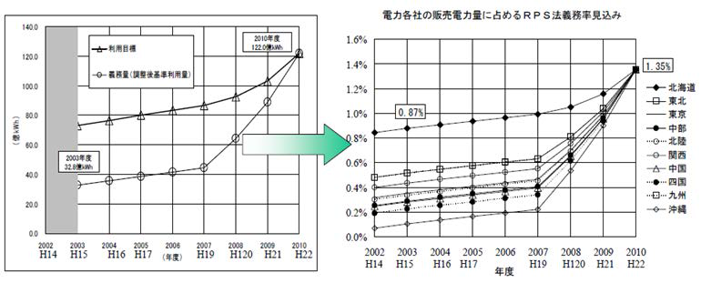 일본의 RPS 제도하의 재생에너지 도입 비율 그래프