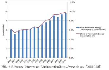 미국 재생에너지 소비(2000~2014년)