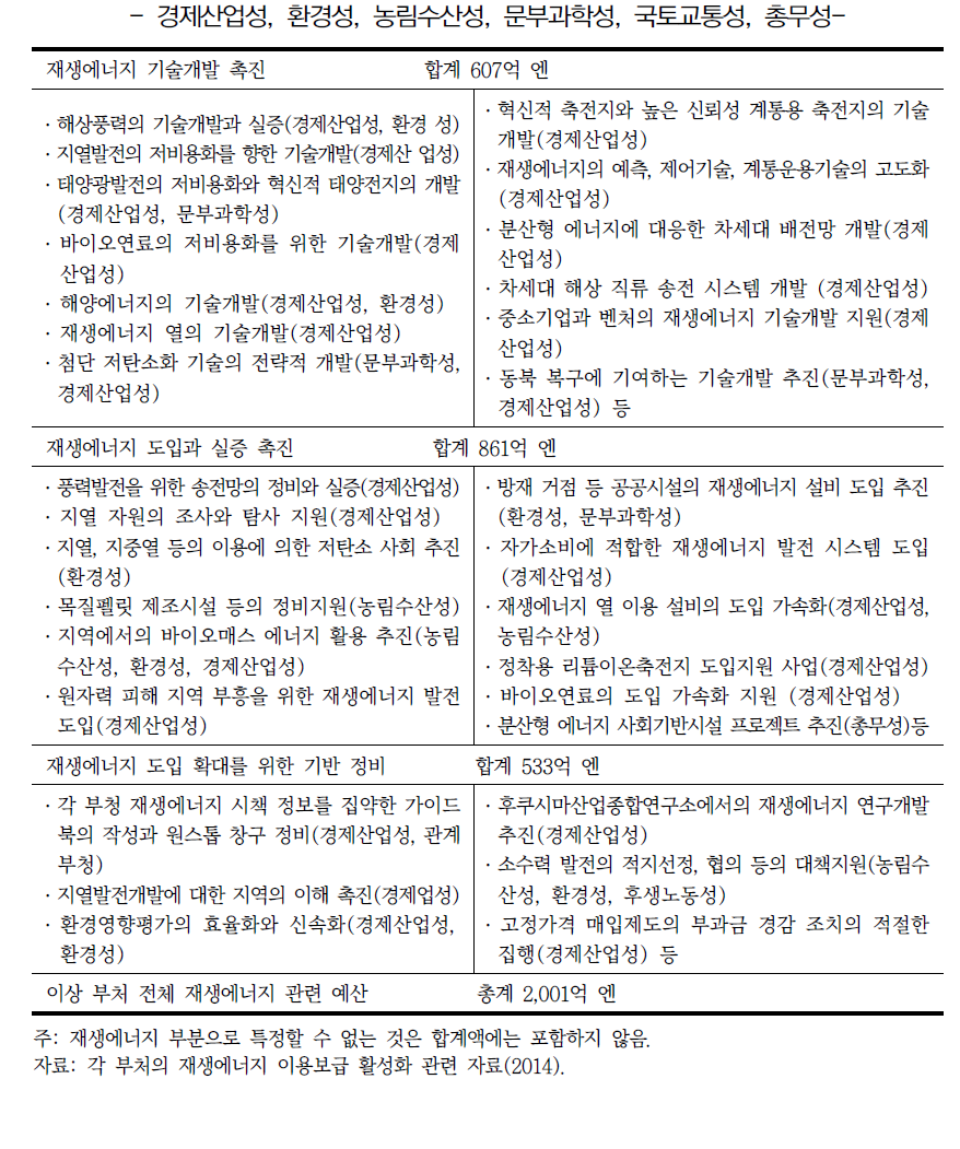 미국 연방정부의 재생에너지 지원정책