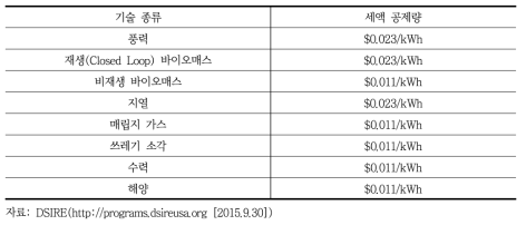 연방 생산세액공제(Production Tax Credit) 대상 기술 및 세액공제량