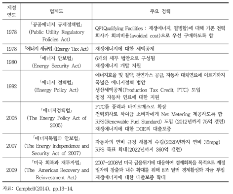 미국 주요 재생에너지 법안