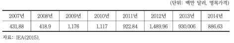 미국 재생에너지 R&D 투자