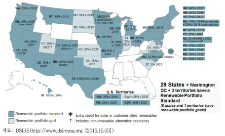 미국 재생에너지의무도입제도 현황(2015년 6월 기준)