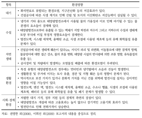 태양에너지 발전사업으로 인한 환경영향