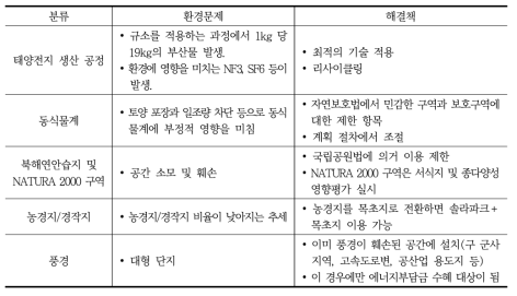 독일의 태양에너지의 환경문제와 해결책