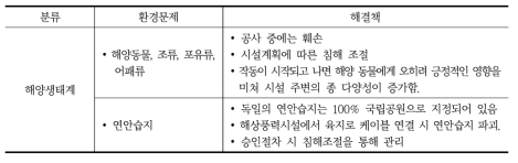 독일의 해상풍력에너지의 환경문제와 해결책