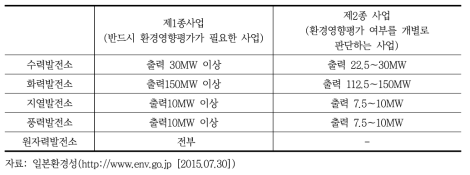 ｢환경영향평가법｣상의 발전소 대상 사업