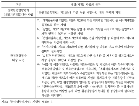 에너지 관련 계획 및 개발사업의 환경영향평가등의 대상 계획