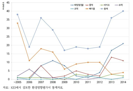 재생에너지원별 환경영향평가등의 접수 현황(사업 기준)